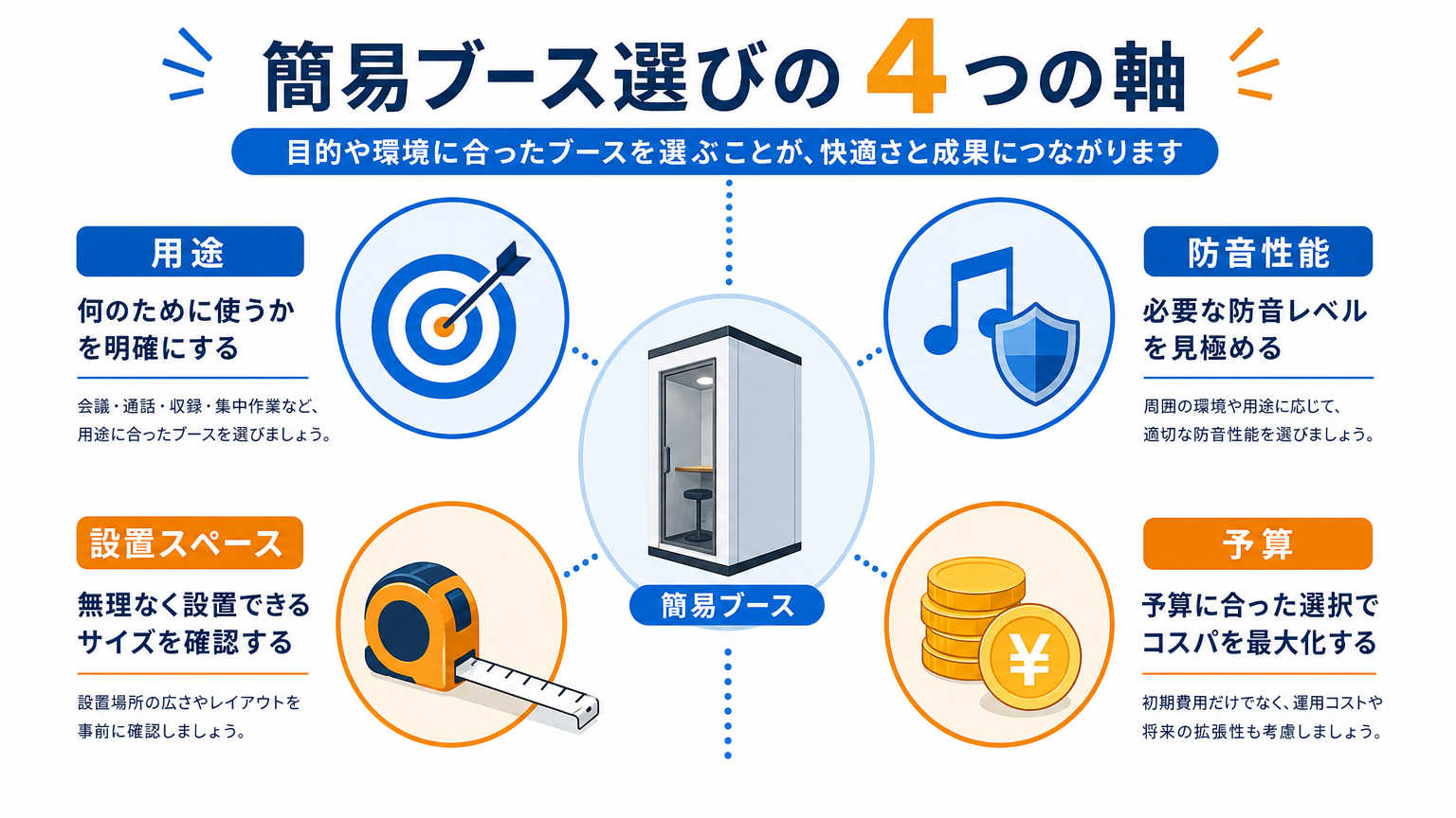 簡易ブースの選び方の結論｜「用途・防音性能・設置スペース・予算」の4軸で判断する
