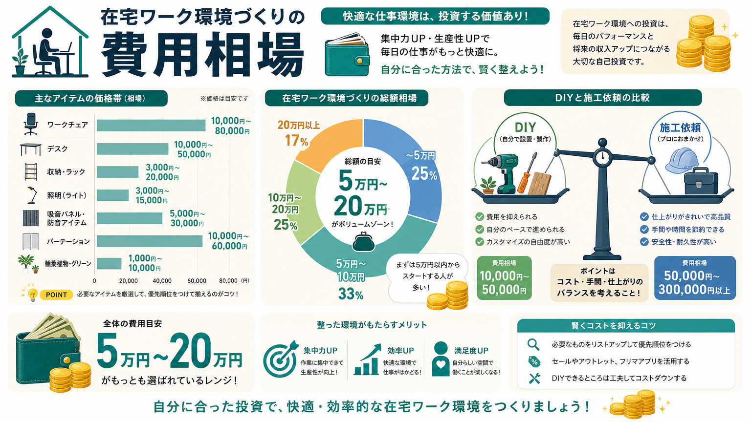 在宅ワークの環境づくりにかかる費用相場