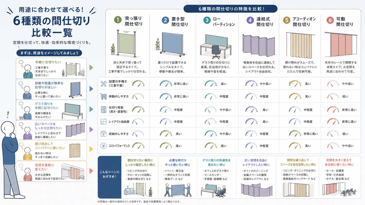 工事不要の間仕切りの種類